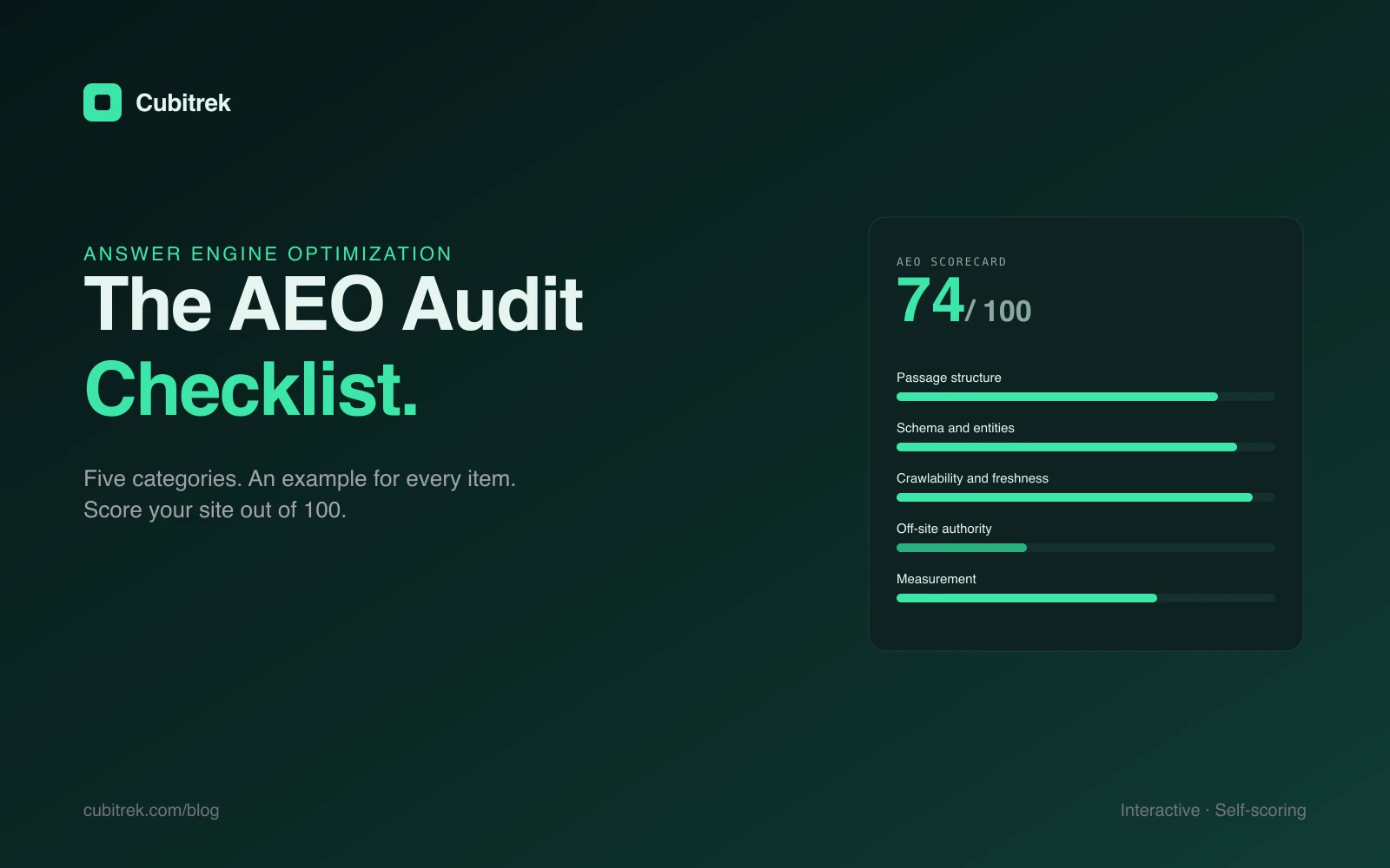 AEO audit scorecard infographic showing five categories (passage structure, schema and entities, crawlability and freshness, off-site authority, measurement) totalling a score out of 100.