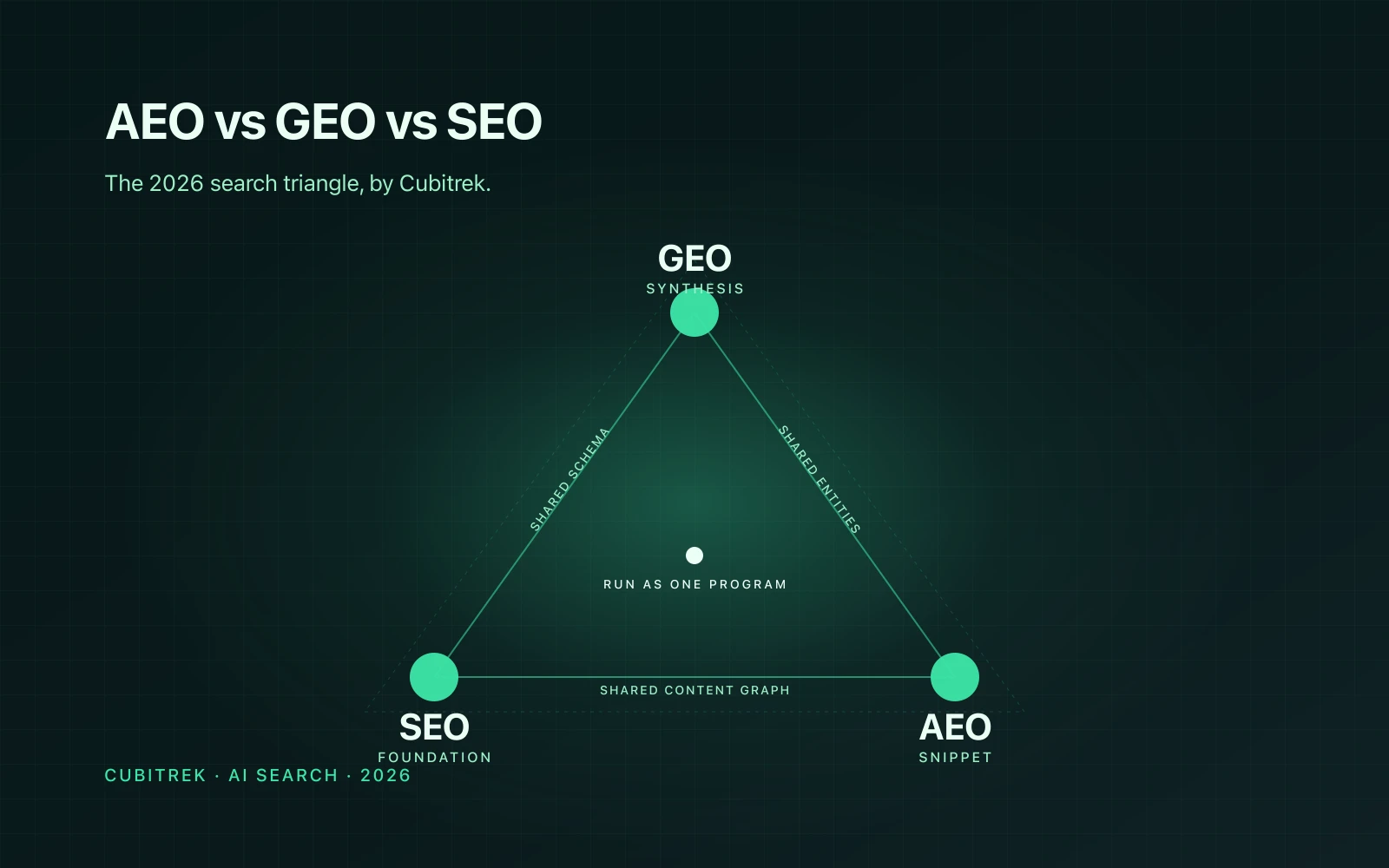 Triangle infographic showing the three layers of 2026 search: SEO as the foundation, AEO as the snippet game, and GEO as the synthesis game, with shared schema, entity, and content edges.