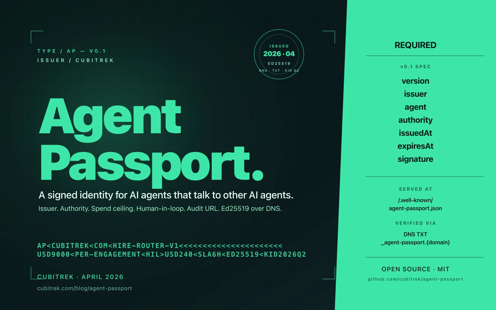 Stylised passport bio page in mint type on a teal-black ground, showing the Agent Passport v0.1 spec with required fields (version, issuer, agent, authority, issuedAt, expiresAt, signature), an Ed25519 issuance stamp, and a machine-readable zone listing the spend ceiling, human-in-loop threshold, and SLA.