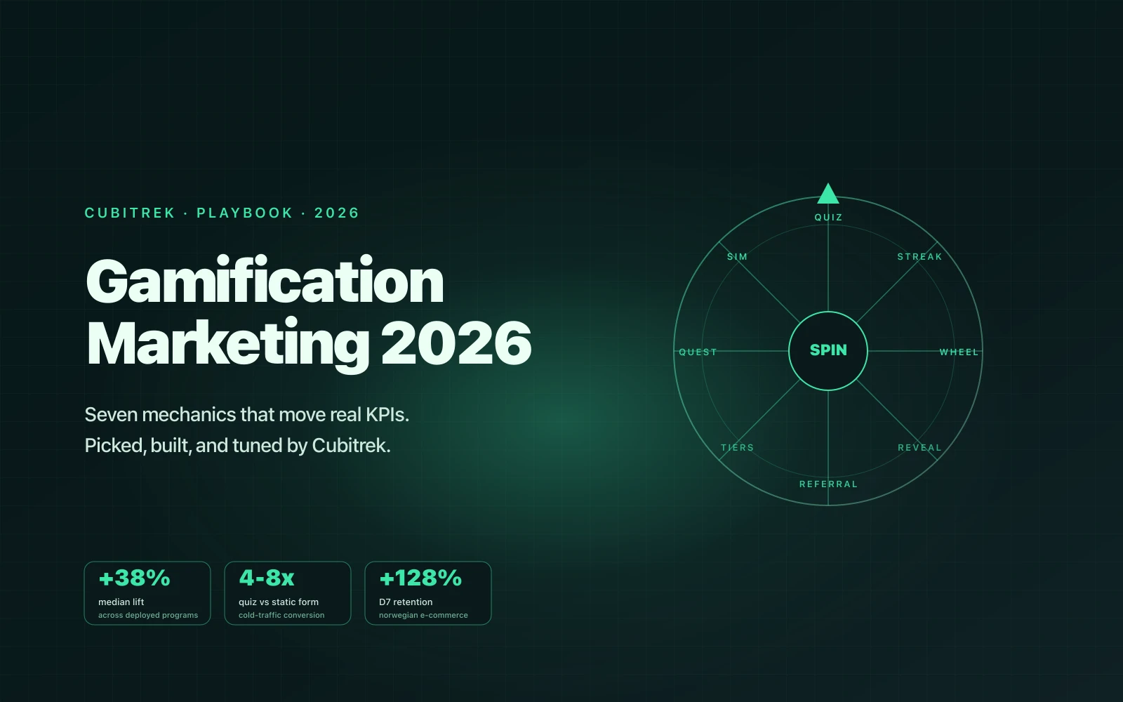 Cubitrek 2026 gamification marketing playbook cover, a stylised wheel of seven mechanics (quiz, streak, wheel, reveal, referral, tiers, quest, sim) on a dark teal ground with mint typography and three KPI tiles showing +38% median lift, 4-8x quiz vs form, and +128% D7 retention.
