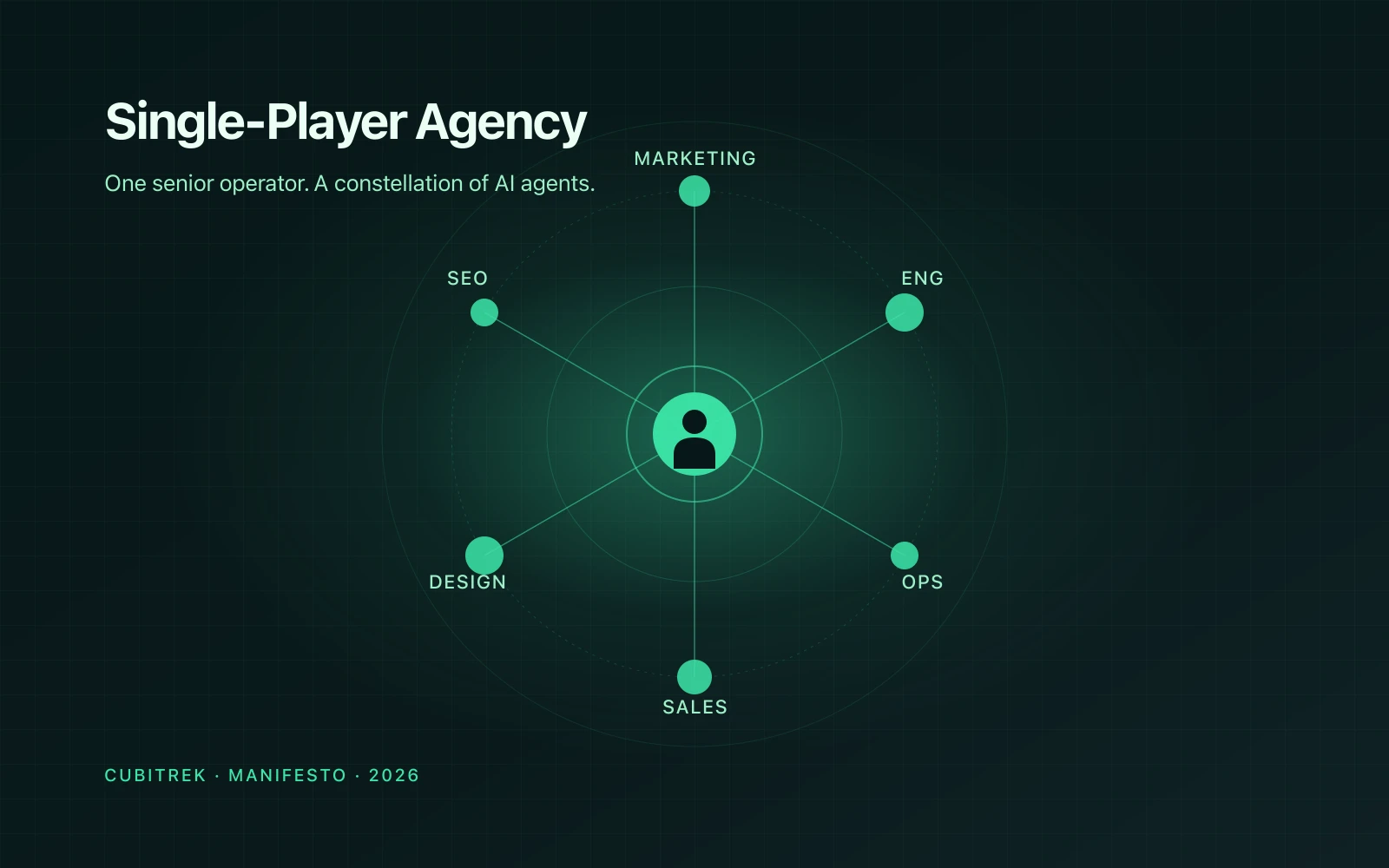 A single human operator at the centre of a constellation of AI agents handling marketing, design, engineering, and ops, illustrating the single-player agency model coined by Cubitrek.