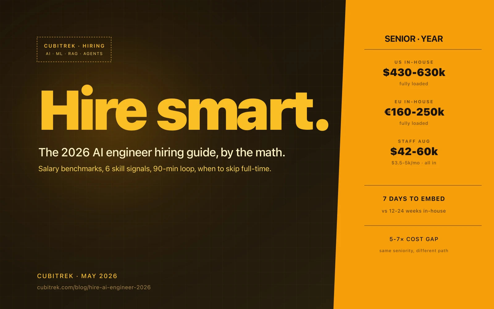 Cover for 'Hire an AI Engineer in 2026'. Gold 'Hire smart.' headline on dark warm brown ground with a gold sidebar showing senior salary tiers per year: US in-house $430-630k fully loaded, EU in-house €160-250k fully loaded, Cubitrek staff augmentation $42-60k all-in. 7 days to embed vs 12-24 weeks in-house. 5-7x cost gap for same seniority.