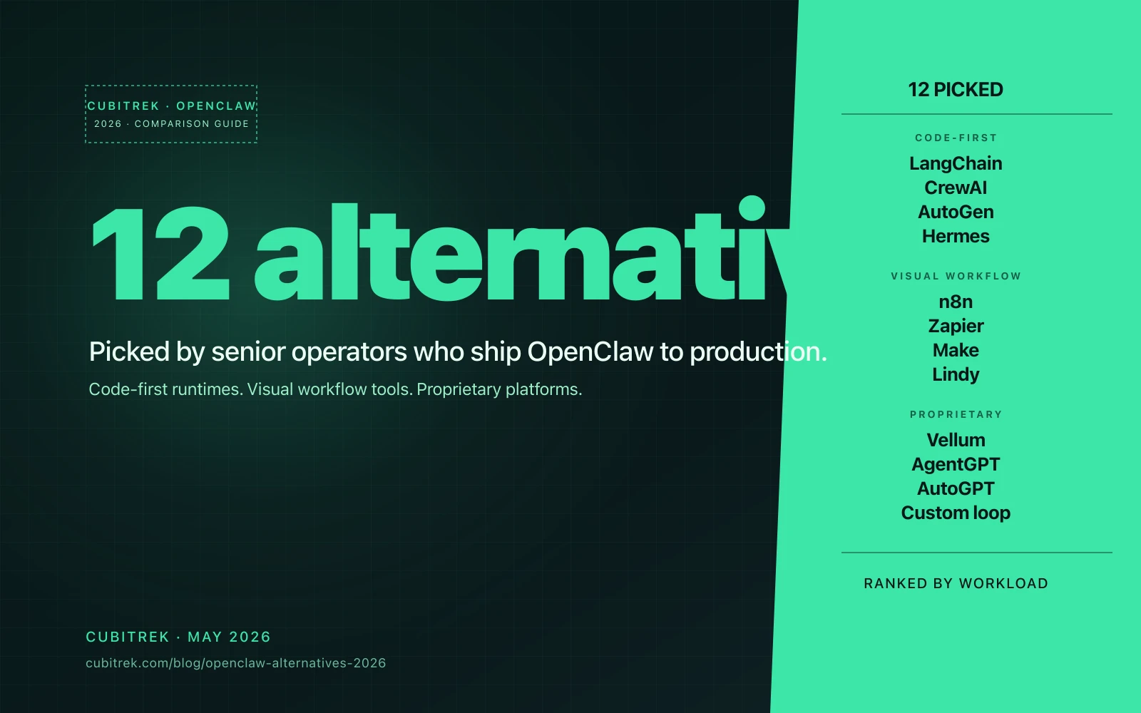 Cover for 'OpenClaw Alternatives: 12 Compared'. A teal-black ground with the headline '12 alternatives.' in mint, with a mint sidebar listing the 12 alternatives grouped into code-first runtimes (LangChain, CrewAI, AutoGen, Hermes), visual workflow tools (n8n, Zapier, Make, Lindy), and proprietary platforms (Vellum, AgentGPT, AutoGPT, custom loop).