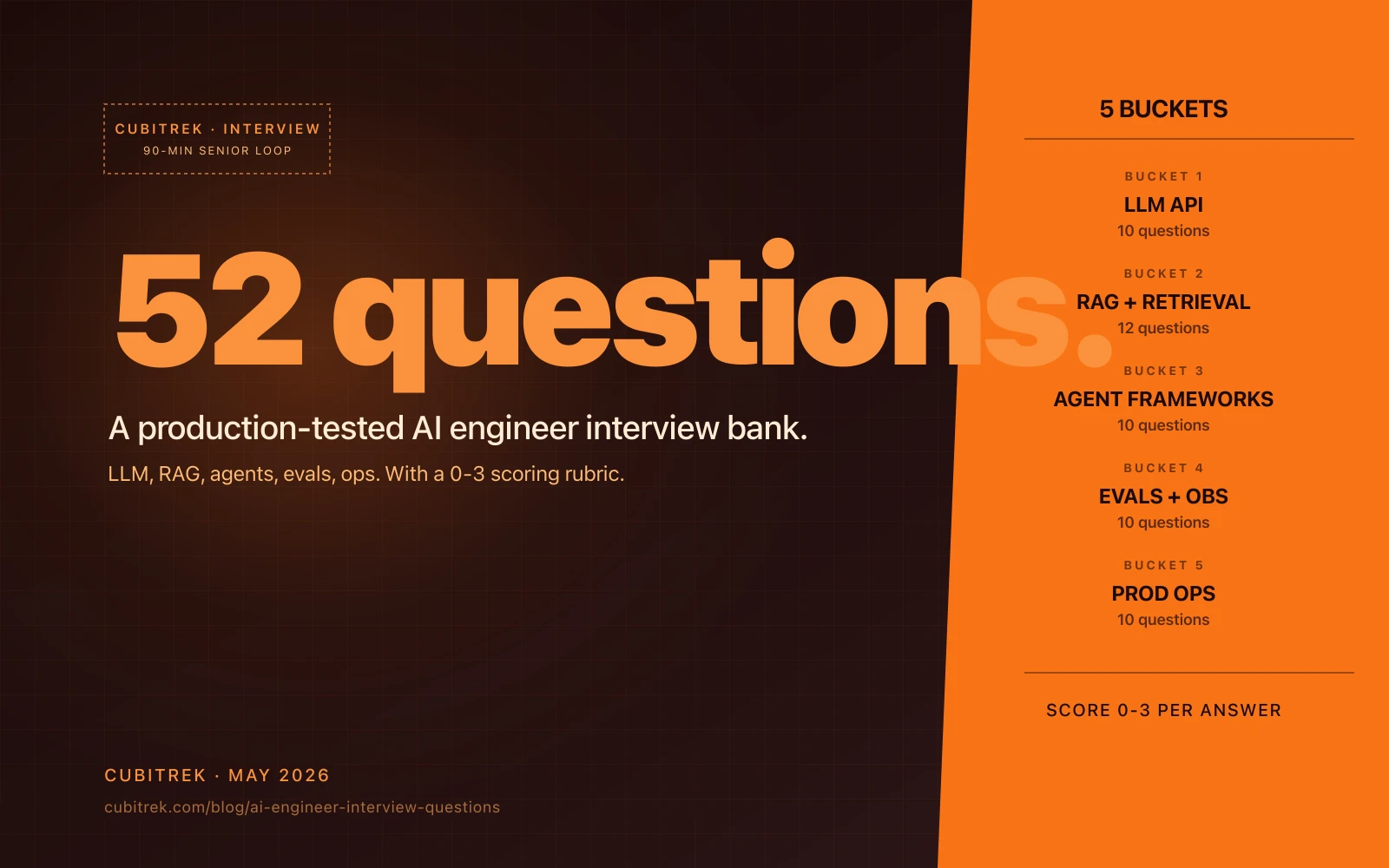 Cover for '52 AI Engineer Interview Questions'. Coral orange '52 questions.' headline on dark burgundy ground with a coral-orange sidebar listing the 5 question buckets and their counts: LLM API (10), RAG + Retrieval (12), Agent Frameworks (10), Evals + Observability (10), Prod Ops (10). Scoring 0-3 per answer.