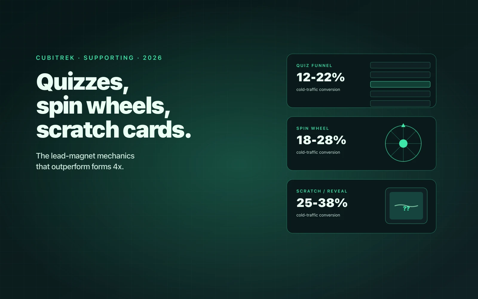 Cover showing three lead-magnet mechanics on dark teal: a quiz card with five answer options, a spin-the-wheel mini, and a scratch reveal card, each with the conversion-rate range labelled in mint typography.