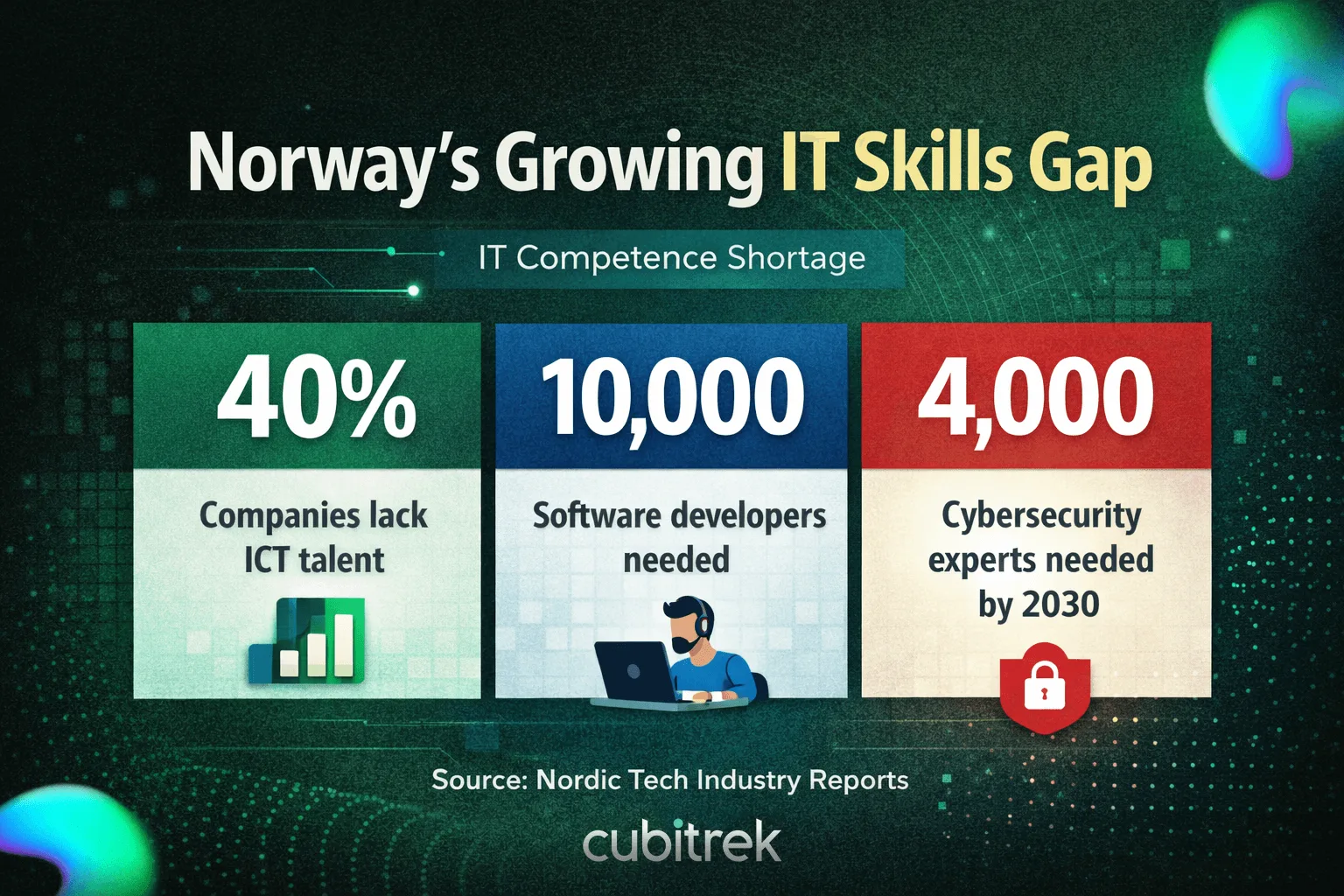 Norway growing IT Skills Gap