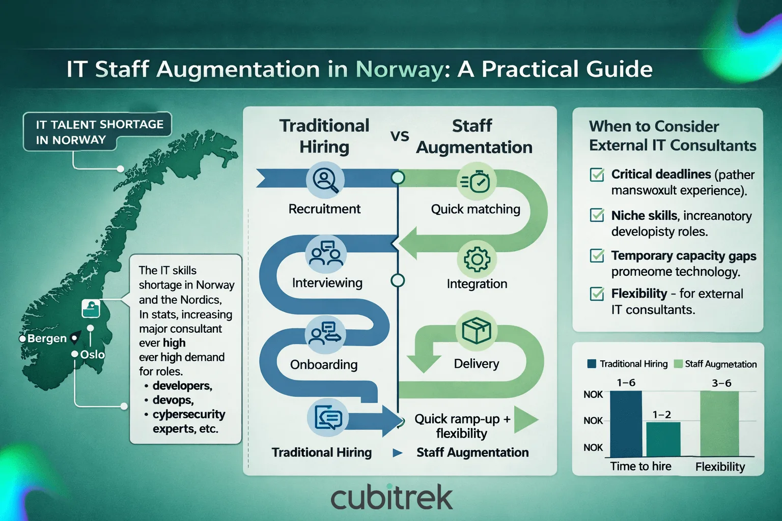 IT Staff Augmentation in Norway