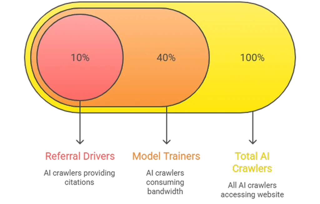 Diagram of unmanaged AI crawler-budget waste: GPTBot and CCBot consuming up to 40 percent of bandwidth on deep training crawls while returning zero referral traffic.