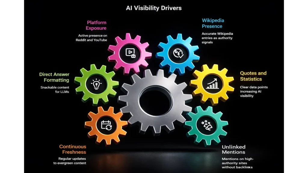 3D infographic on a black background showing AI Visibility Drivers with interlocking colorful gears representing platform exposure, Wikipedia presence, direct answer formatting, quotes and statistics, unlinked mentions, and continuous freshness.