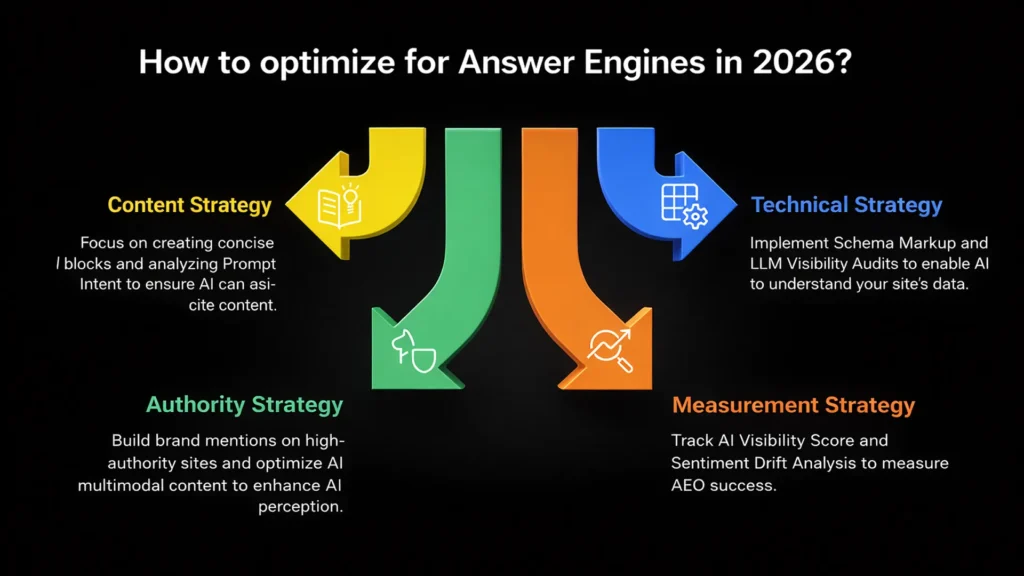 3D black-background infographic showing four strategies for Answer Engine Optimization in 2026: content, authority, technical, and measurement, displayed with colourful arrows and clear white text.